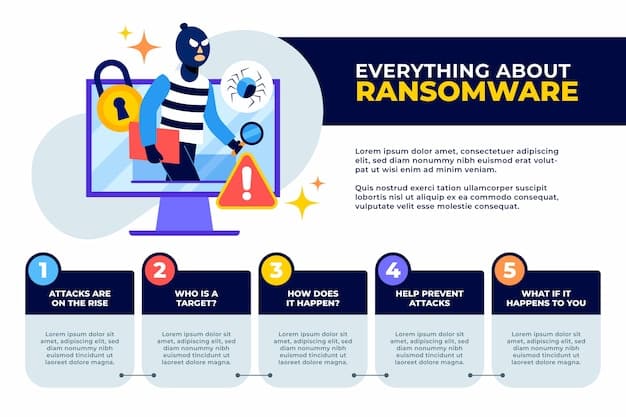 A flowchart illustrating the steps of an incident response plan for a ransomware attack. The flowchart should include steps such as detection, containment, eradication, recovery, and post-incident analysis.
