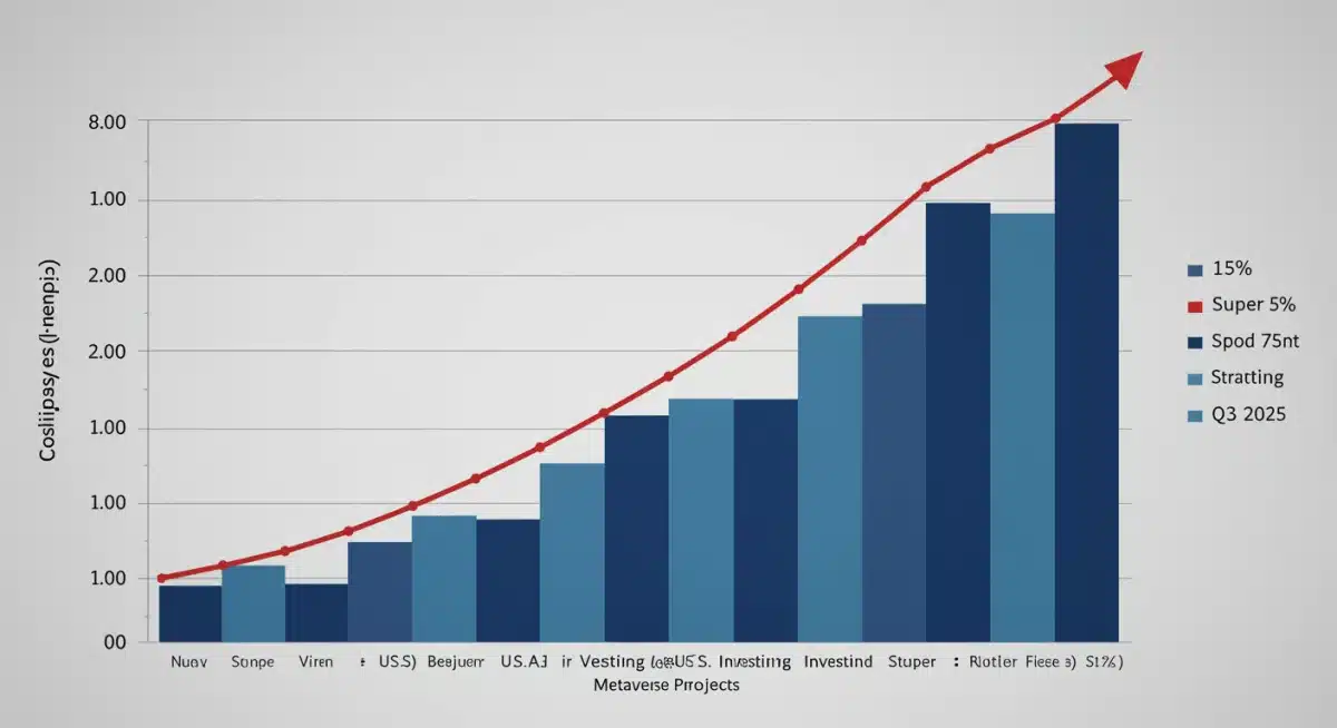 Graph showing increasing ROI for U.S. brands in the metaverse