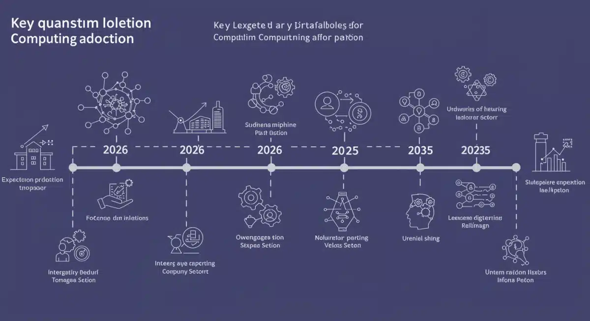 Timeline of quantum computing adoption and industry integration milestones